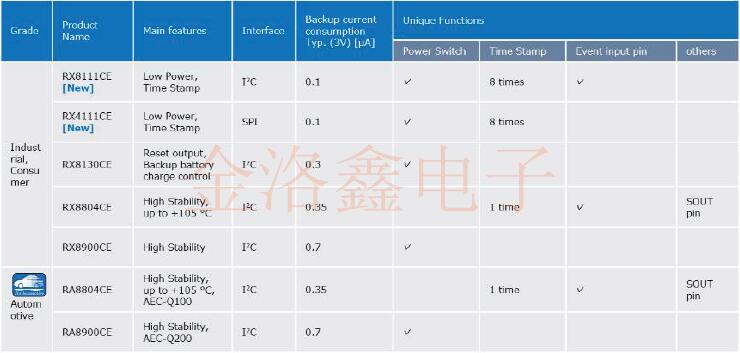 愛普生品牌官方終于發(fā)布了內(nèi)置溫補(bǔ)振蕩器的RTC產(chǎn)品陣容