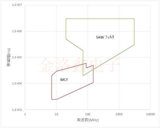 KDS發(fā)布了SAW濾波器與晶體濾波器的MCF白皮書
