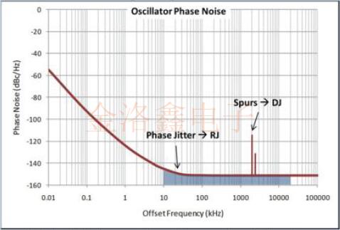 Epson Oscillator結(jié)構(gòu)與相位噪聲信號(hào)源之間的聯(lián)系