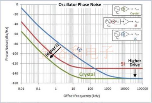 Epson Oscillator結(jié)構(gòu)與相位噪聲信號(hào)源之間的聯(lián)系