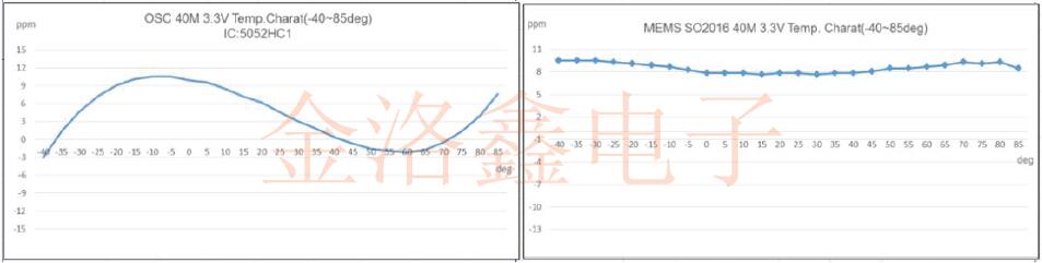 8大基礎(chǔ)論述石英晶體與MEMS振蕩器的實際應(yīng)用及性能